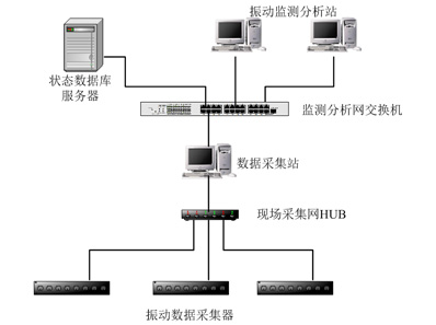 HY-8500振動(dòng)監(jiān)測(cè)及故障分析系統(tǒng)